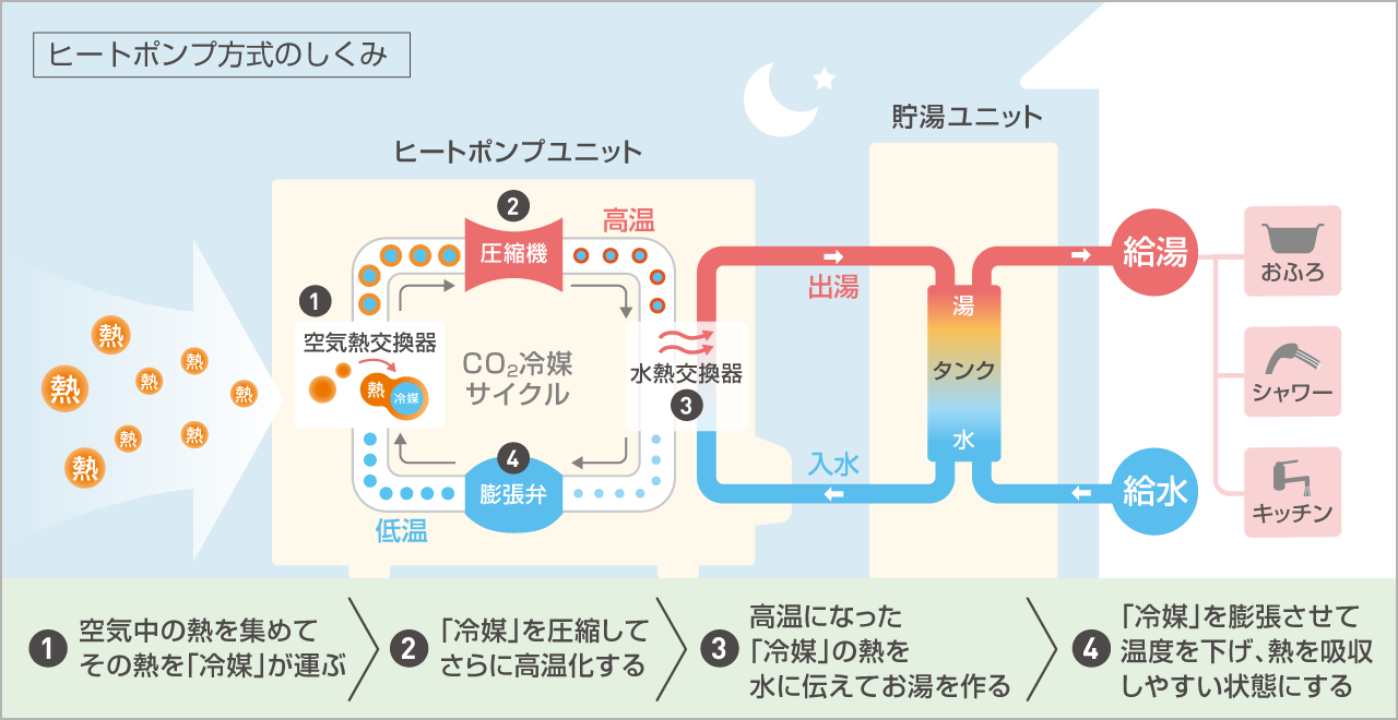 エコキュートはヒートポンプユニットから外気の熱を取り込みます。ダイキンエコキュートを例に千葉エコキュート交換センターがエコキュートの仕組みを詳しく解説